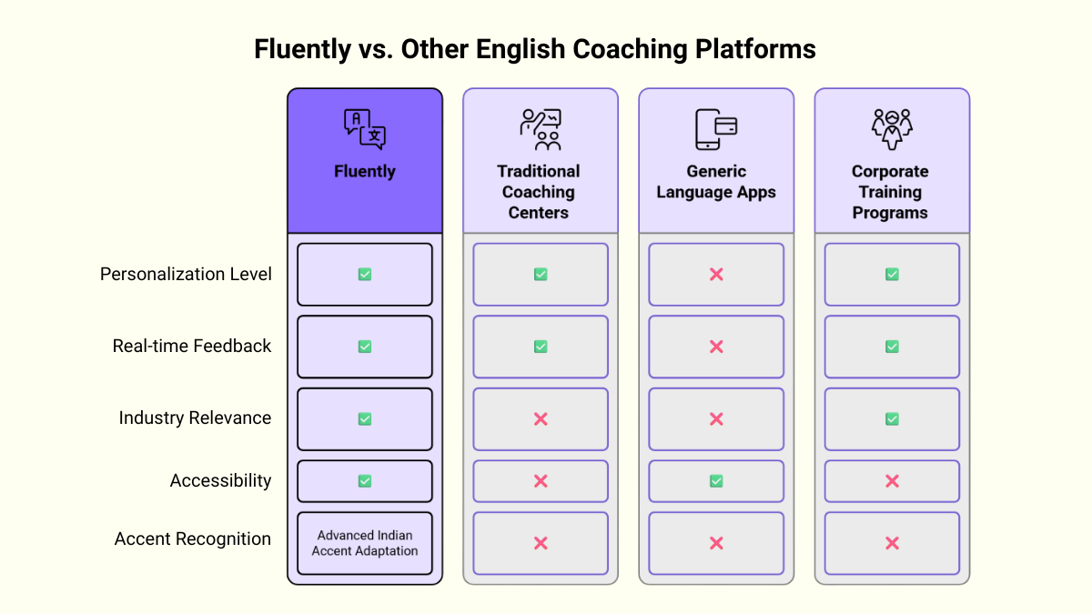 Comparison of Fluently and Other English Coaching Platforms