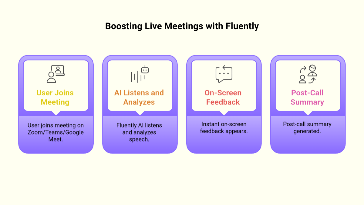 How Fluently Enhances Live Meetings