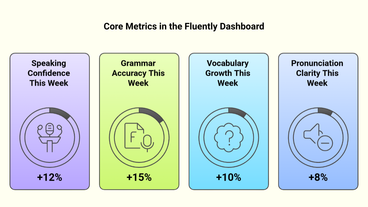 Key Metrics Tracked in the Fluently Dashboard