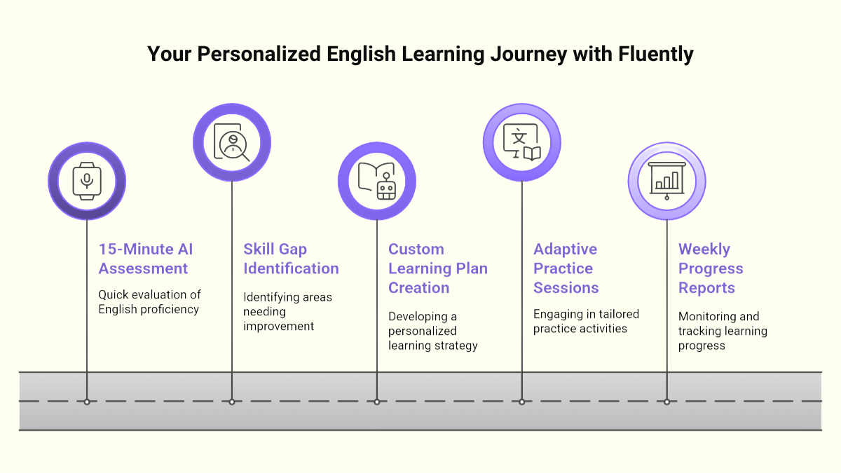Personalized Learning Journey with Fluently